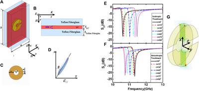 A Review of Tunable Electromagnetic Metamaterials With Anisotropic Liquid Crystals